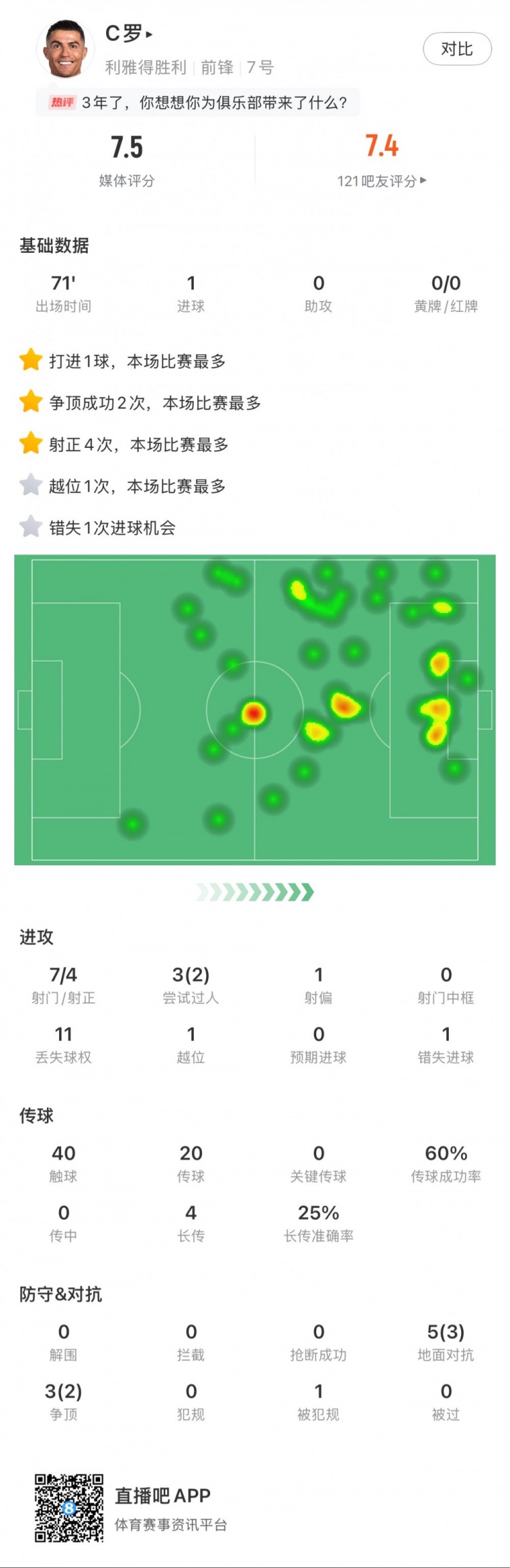  C羅全場數(shù)據(jù)：打進(jìn)1球，7次射門4次射正，2次成功過人