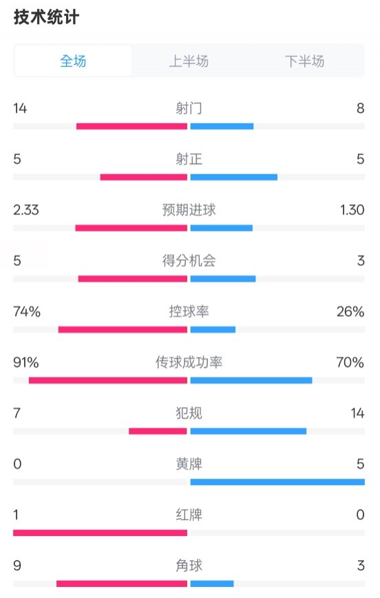  拜仁2-3波鴻全場數(shù)據(jù)：射門14-8，射正5-5，控球74%-26%，紅牌1-0