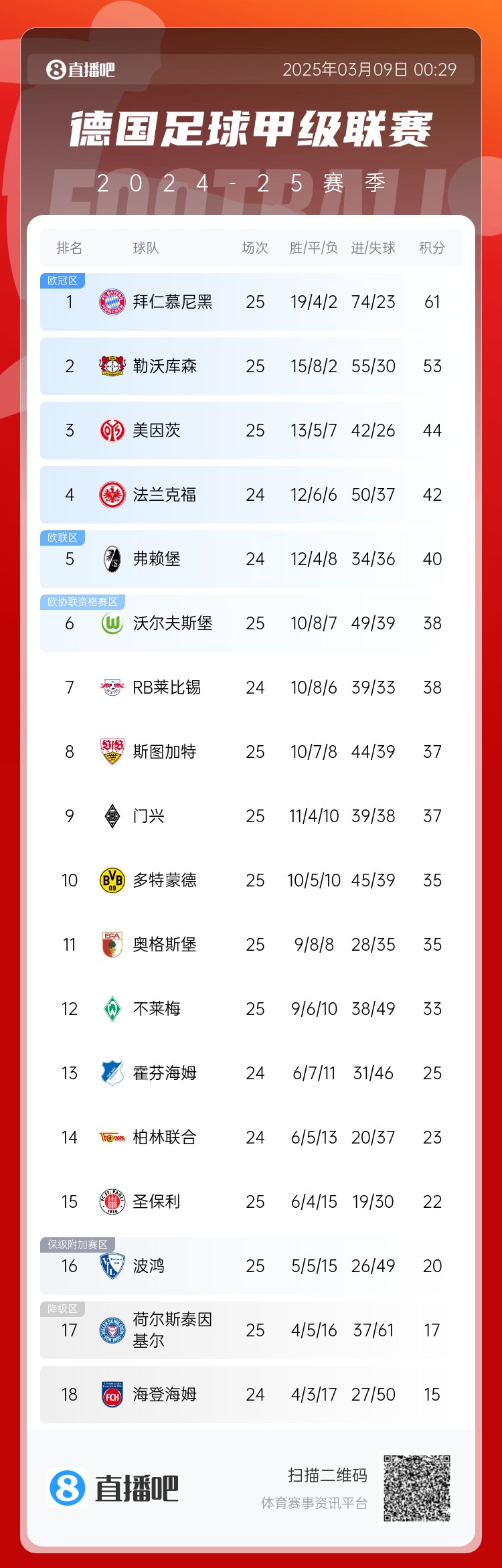  集體翻車！德甲積分榜：拜仁仍居榜首，藥廠落后8分第2，多特第10