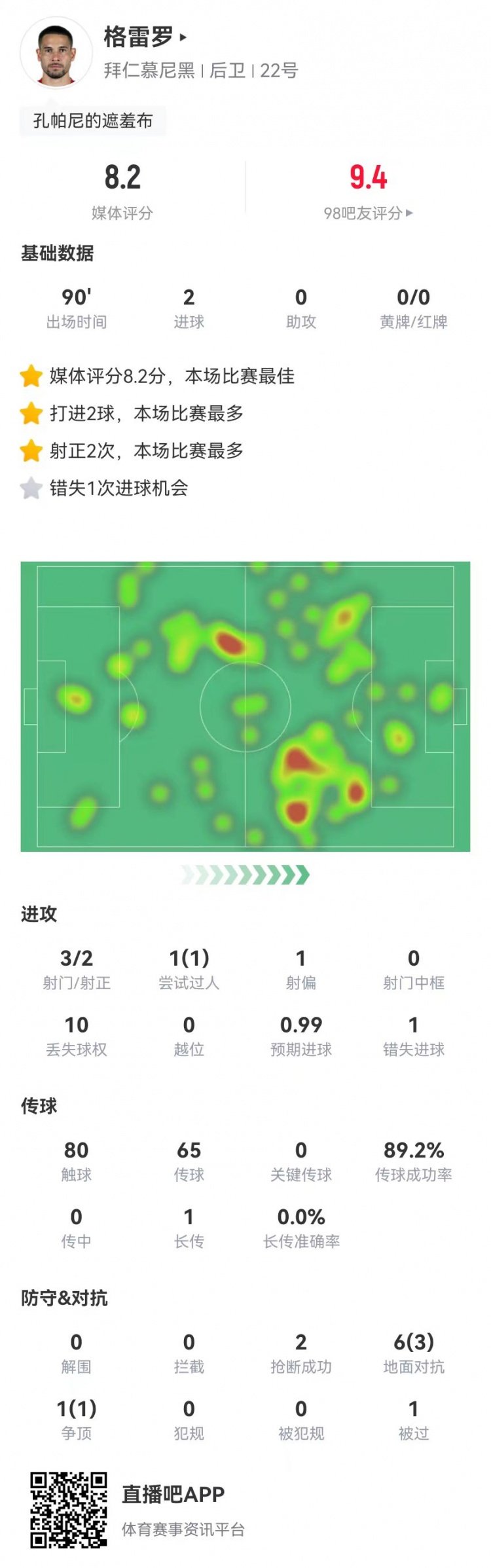  格雷羅本場(chǎng)3射2正進(jìn)2球+1失良機(jī) 7對(duì)抗4成功，8.2分全場(chǎng)最高