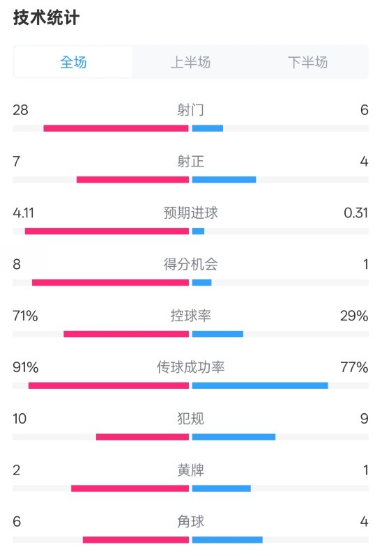  利物浦3-1南安普頓數(shù)據(jù)：射門28-6，射正7-4，控球率71%-29%