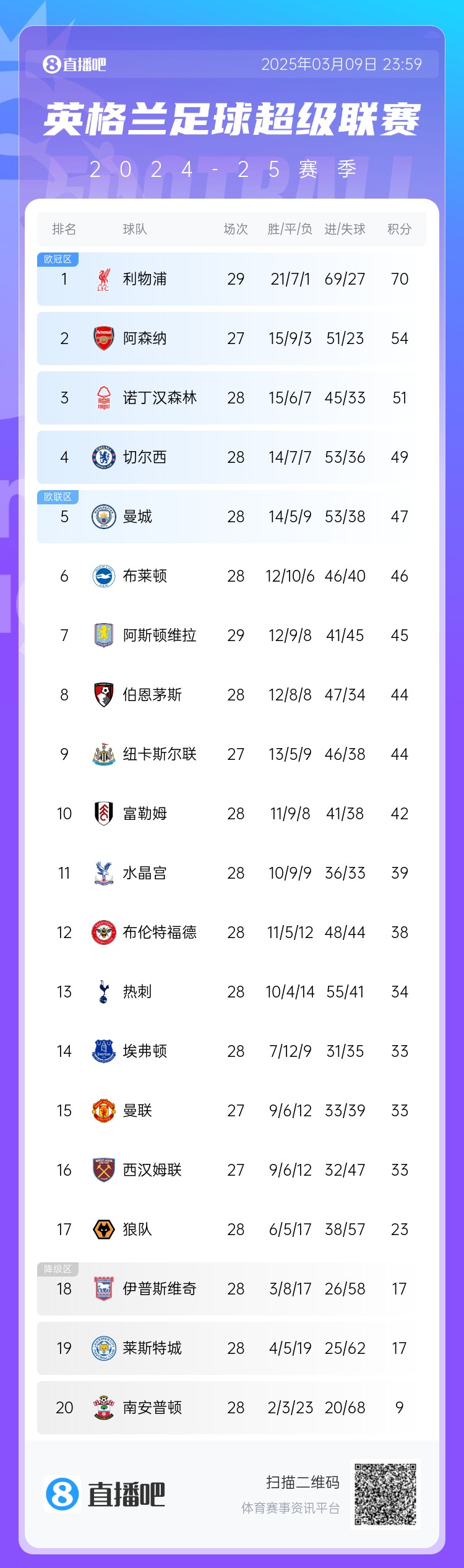  英超積分榜：藍軍反超曼城升第4，槍手距紅軍16分，熱刺仍第13