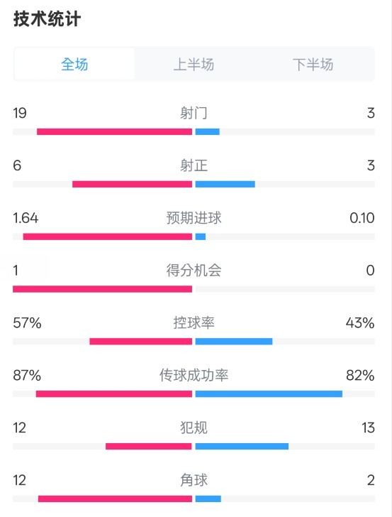  占優(yōu)！切爾西1-0藍狐數(shù)據(jù)：射門19-3，射正6-3，控球率57%-43%