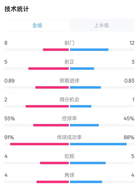  皇馬半場2-1巴列卡諾數(shù)據(jù)：射門8-12，射正5-3，控球率55%-45%