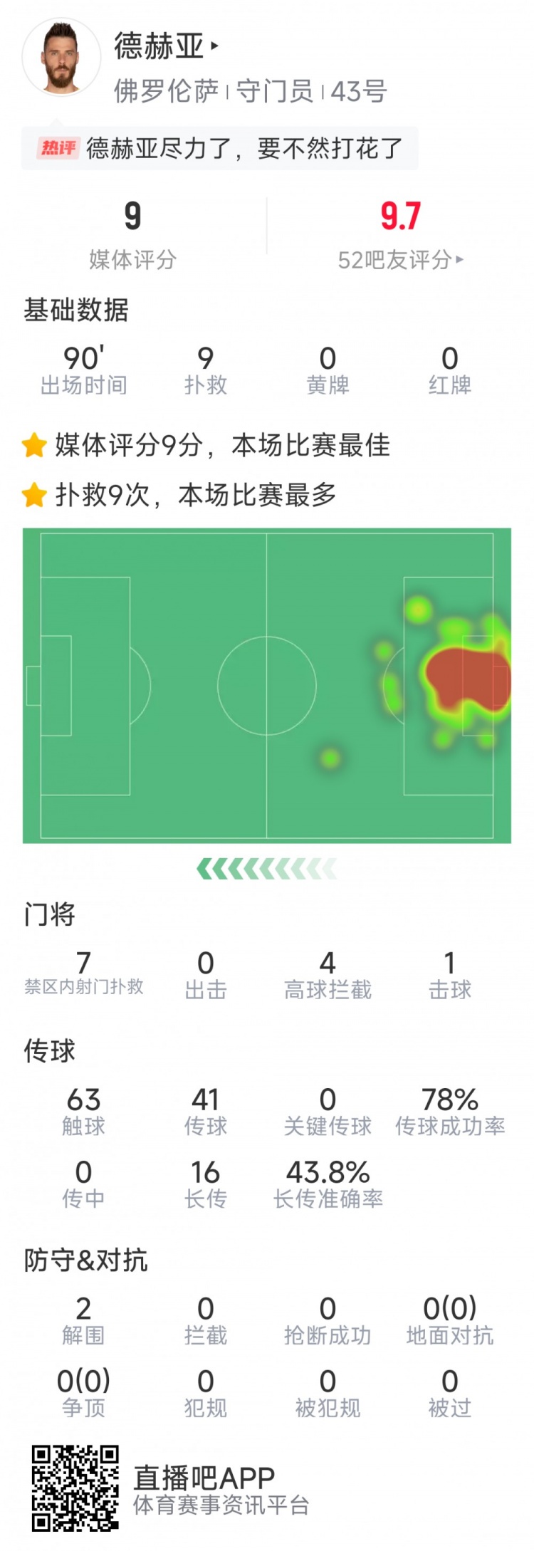  盡力局！德赫亞本場貢獻(xiàn)9次撲救，難阻球隊(duì)1-2不敵那不勒斯