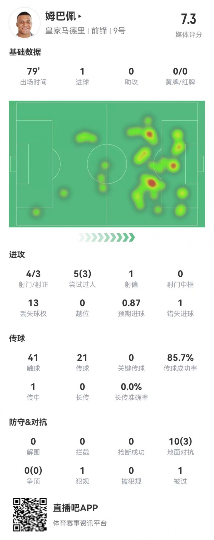  姆巴佩本場4射3正 進(jìn)1球+1失良機(jī) 10對抗3成功 獲評(píng)7.3分