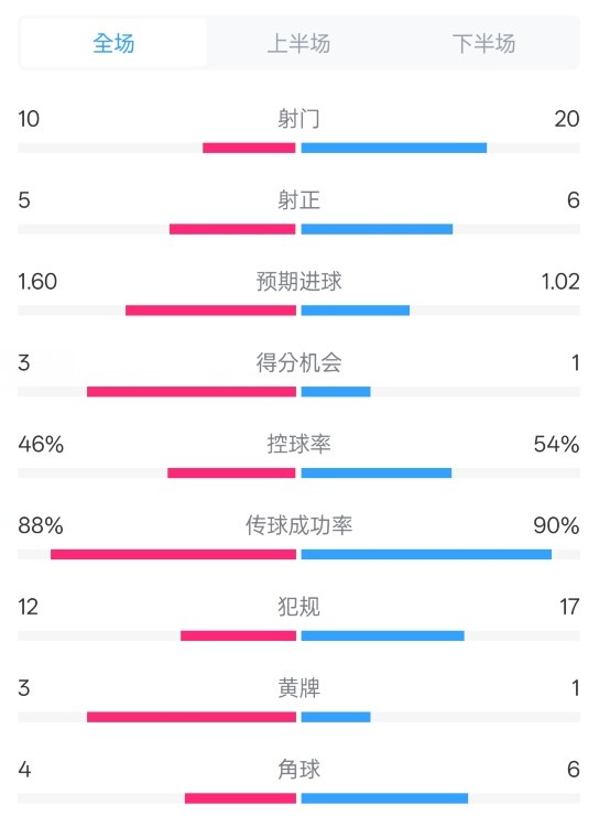  皇馬2-1巴列卡諾數(shù)據(jù)：射門10-20，射正5-6，控球率46%-54%