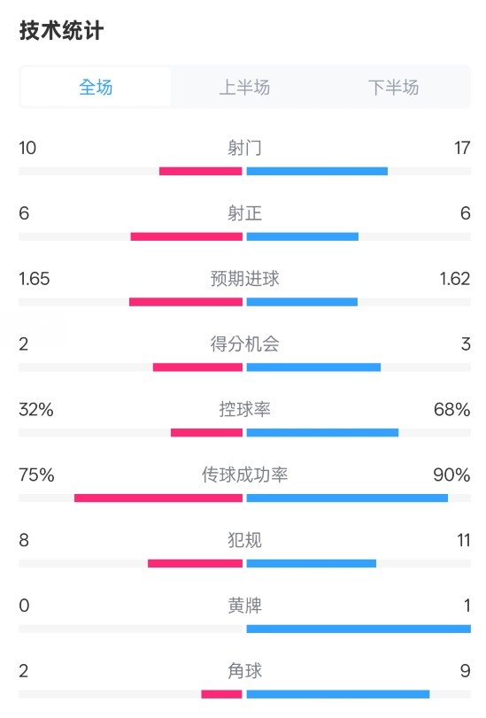  曼聯(lián)1-1阿森納全場數(shù)據(jù)：射門10-17，射正6-6，控球率32%-68%