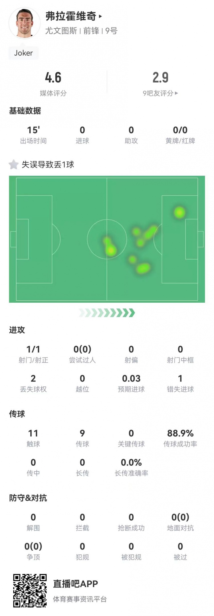  弗拉霍維奇替補15分鐘1失良機+1失誤導(dǎo)致丟球，4.6分全場最低