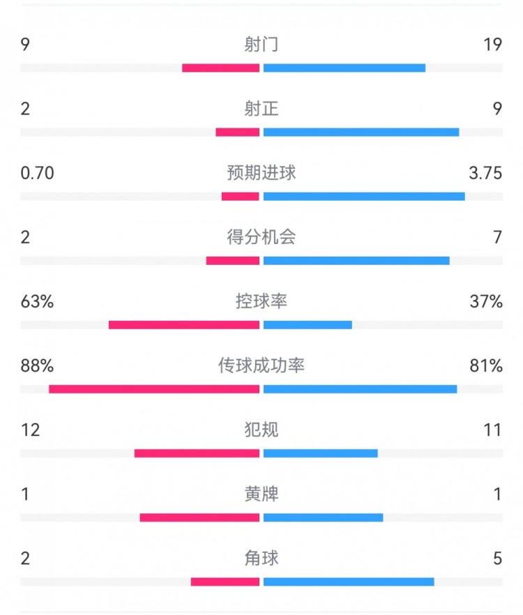  尤文0-4亞特蘭大：射門9-19，得分機會2-7，預(yù)期進球0.70-3.75