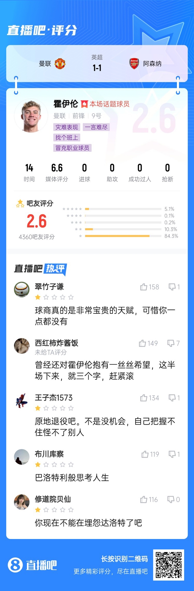  6000萬(wàn)身價(jià)3個(gè)月0球！霍伊倫被打2.6分：思考人生，沒(méi)球商 趕緊滾