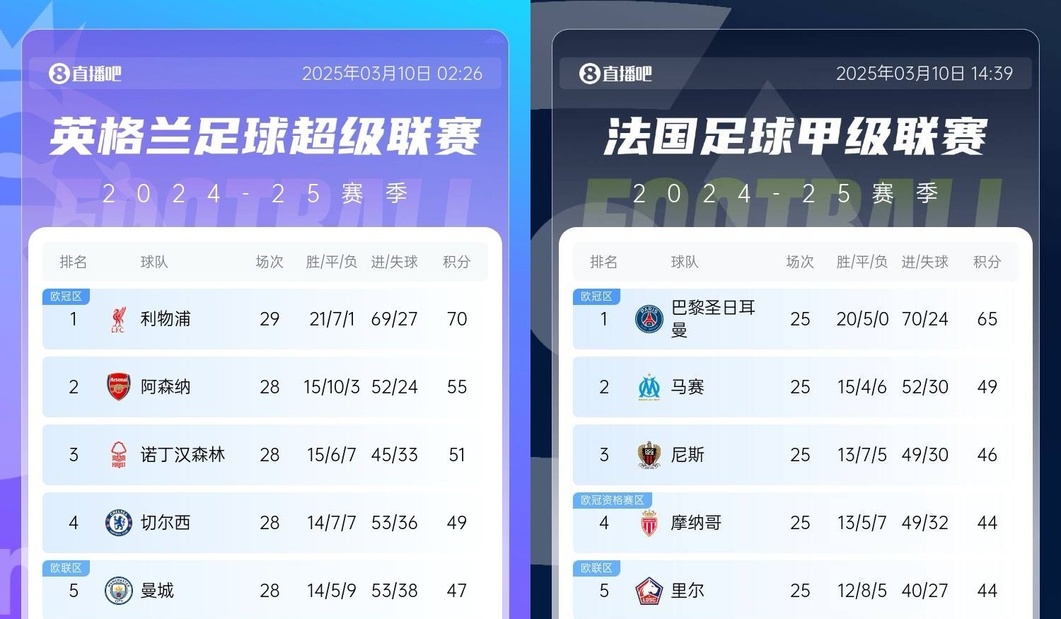  還有高手？槍手掉鏈子紅軍15分領(lǐng)跑，馬賽等隊(duì)掉鏈子巴黎16分領(lǐng)跑