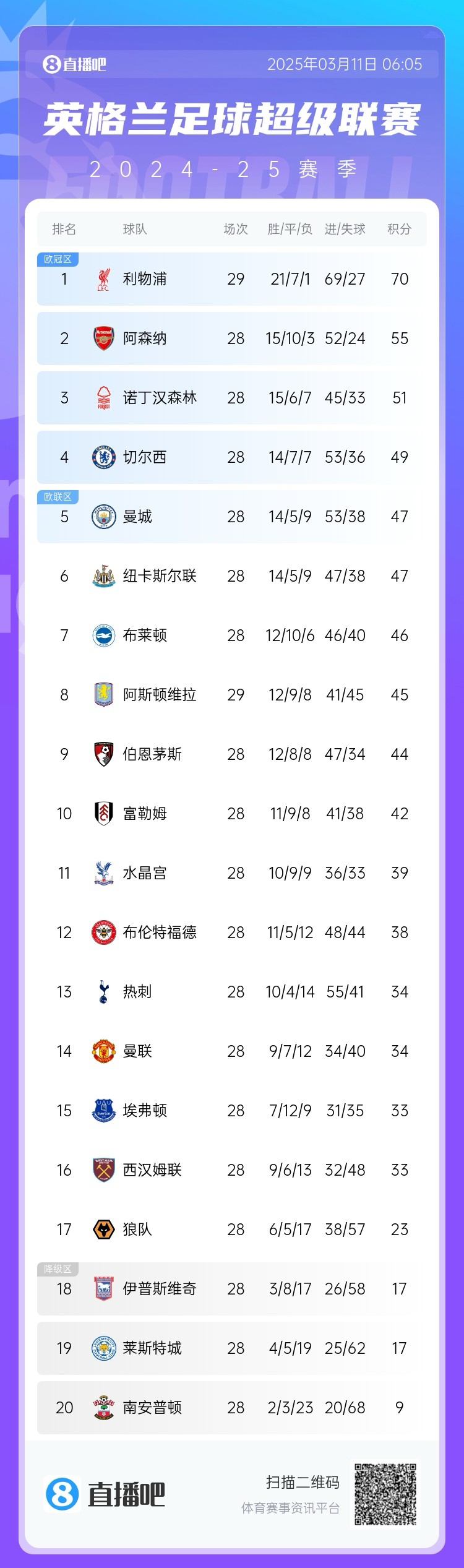  爭(zhēng)四白熱化！英超積分榜：紐卡積分追平曼城，第4至第10只差7分