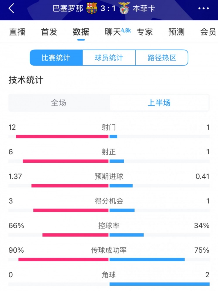  巴薩vs本菲卡半場數(shù)據(jù)：射門12-1，射正6-1，控球率66%-34%