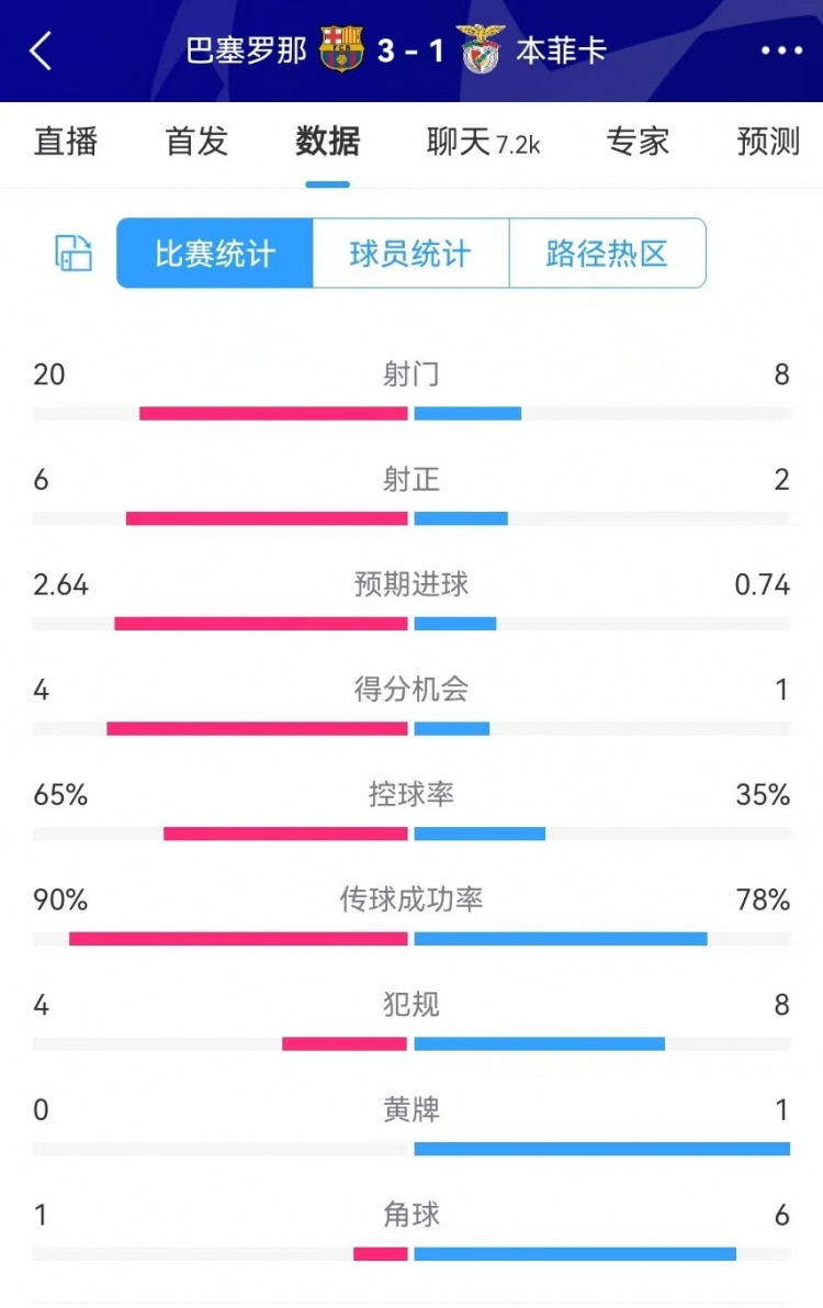  巴薩vs本菲卡數(shù)據(jù)：射門20-8、射正6-2、得分機會4-1、角球1-6