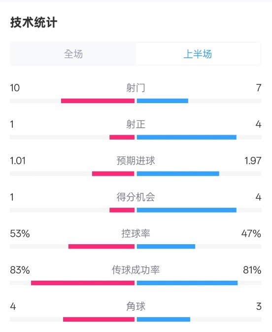  利物浦半場(chǎng)0-1巴黎數(shù)據(jù)：射門(mén)10-7，射正1-4，犯規(guī)5-0
