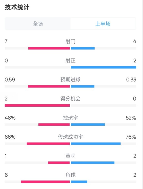  藥廠半場0-0拜仁數(shù)據(jù)：射門7-4，射正0-2，控球率48%-52%