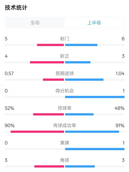  國米半場1-1費耶諾德數(shù)據(jù)：射門5-6，射正4-3，控球率52%-48%