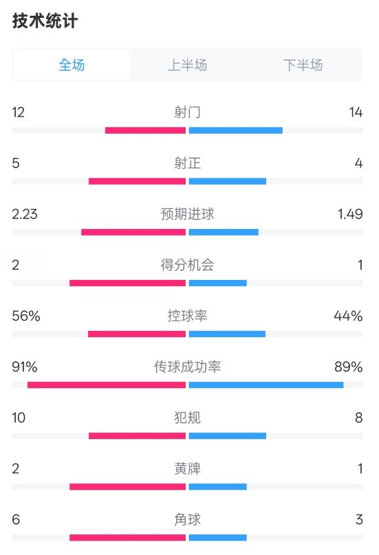  國米2-1費(fèi)耶諾德全場數(shù)據(jù)：射門12-14，射正5-4，控球率56%-44%