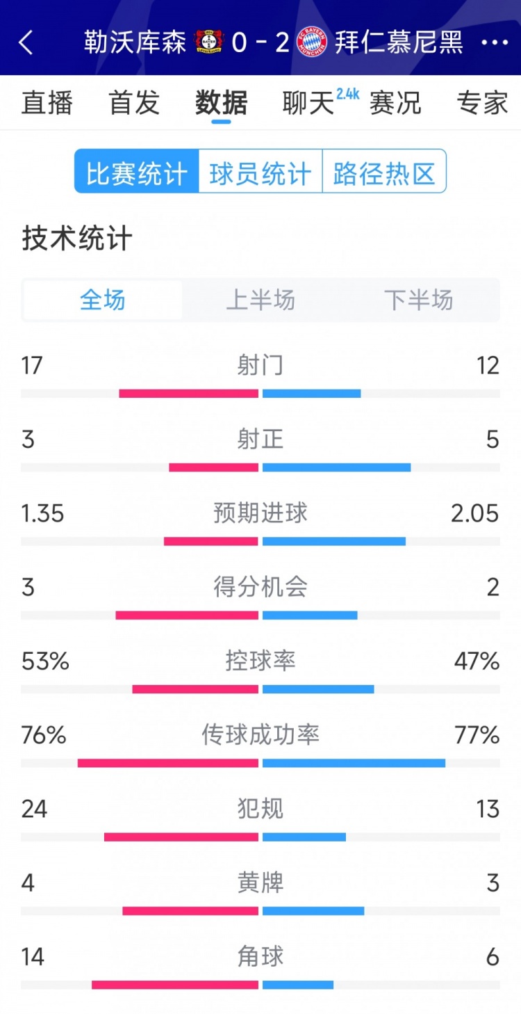  效率致勝，拜仁2-0勒沃庫森全場數(shù)據(jù)：射門12-17，射正5-3