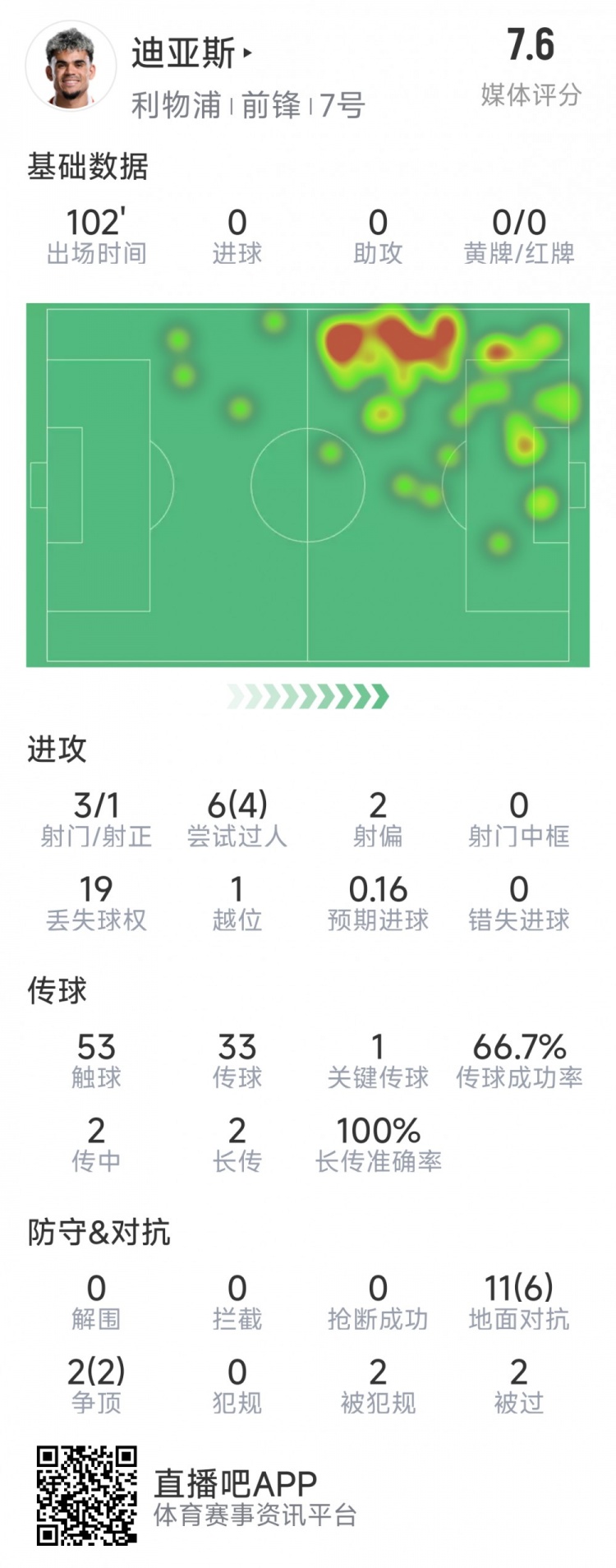 迪亞斯本場(chǎng)數(shù)據(jù)：3射1正，6次過人4次成功，1次關(guān)鍵傳球
