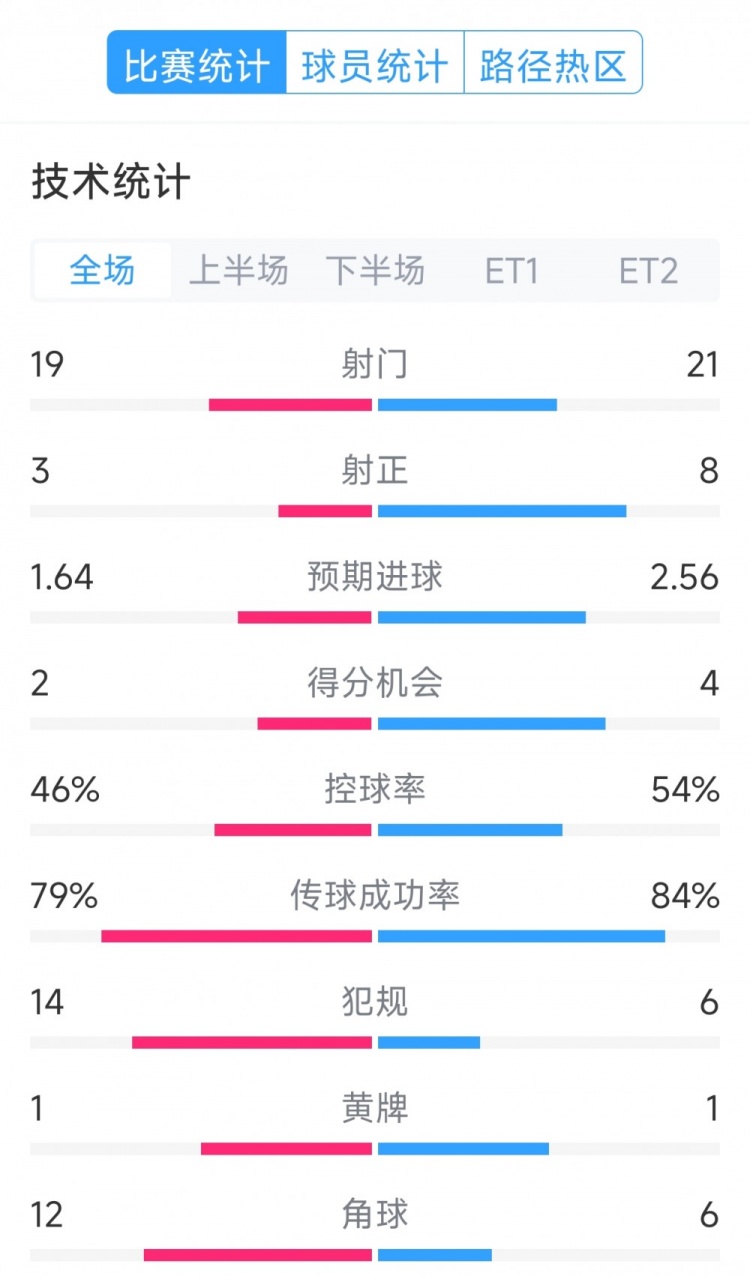  點(diǎn)球決勝，利物浦vs巴黎120分鐘比賽數(shù)據(jù)：射門19-21，射正3-8