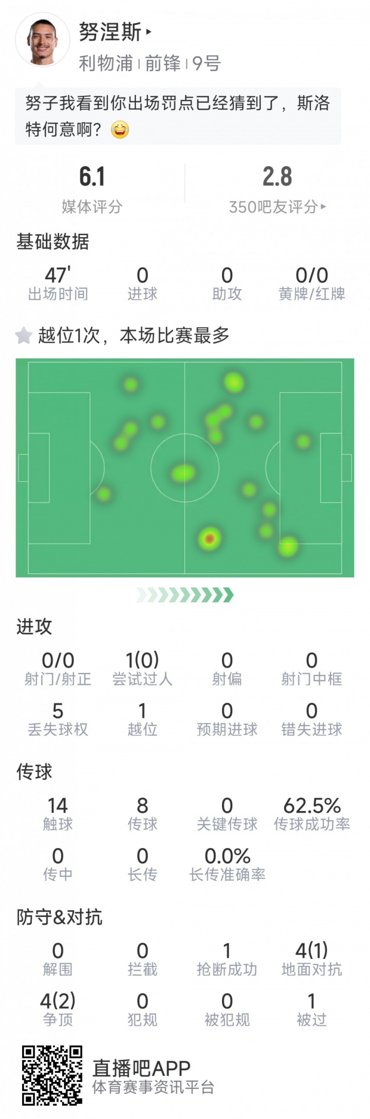  努涅斯本場數(shù)據(jù)：0射門，8對抗3成功，點球大戰(zhàn)罰丟點球