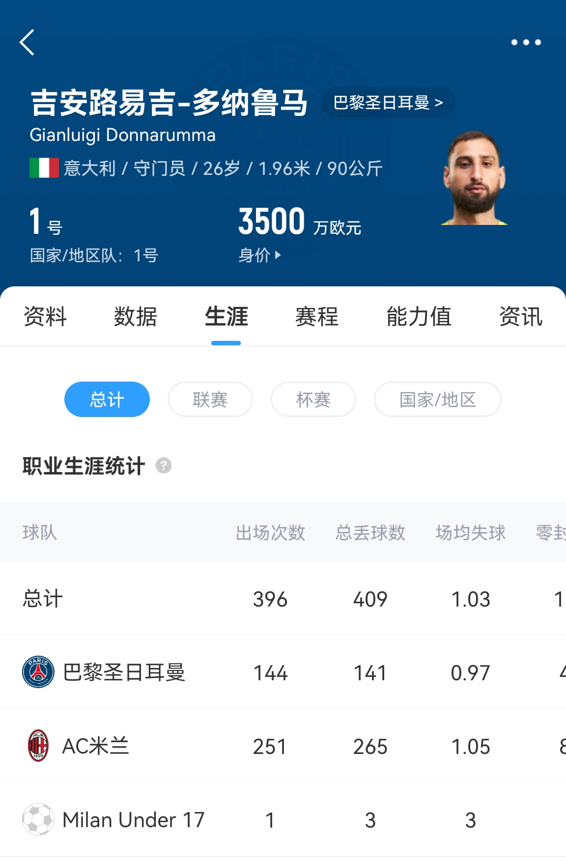  十年后應(yīng)該還在踢！多納魯馬16歲首秀 生涯出場486次現(xiàn)在才26歲！