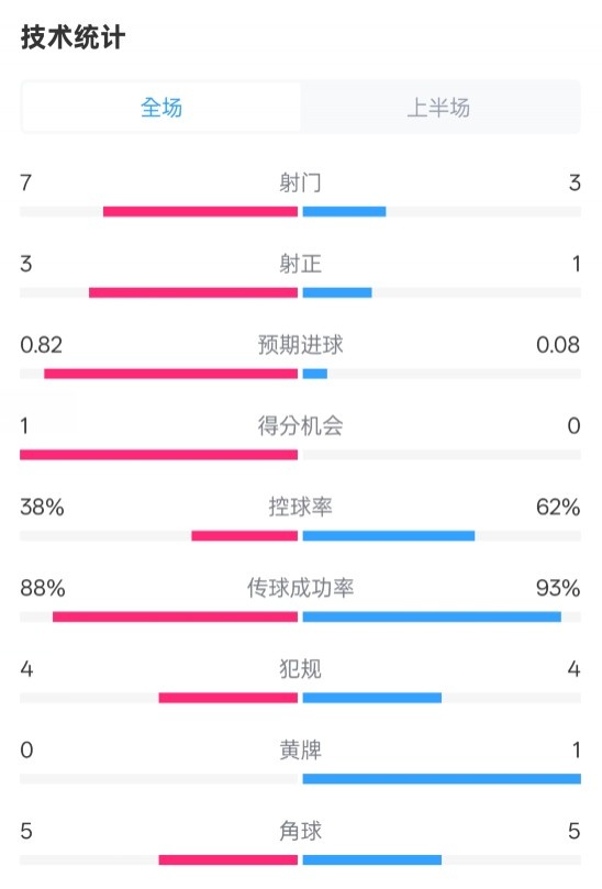  馬競(jìng)半場(chǎng)1-0皇馬數(shù)據(jù)：射門7-3，射正3-1，控球率38%-62%