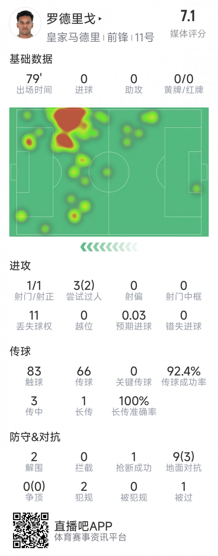  羅德里戈本場(chǎng)數(shù)據(jù)：1次射門，3次過人2次成功，2解圍，1搶斷