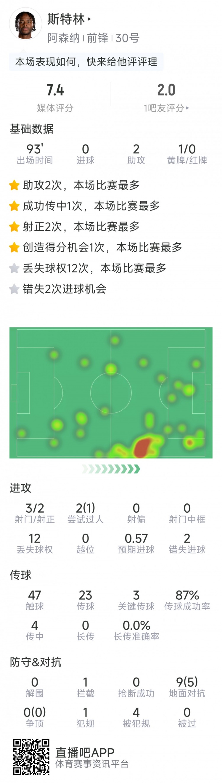  斯特林本場(chǎng)數(shù)據(jù)：2次助攻，3次關(guān)鍵傳球，3射2正，2次錯(cuò)失良機(jī)