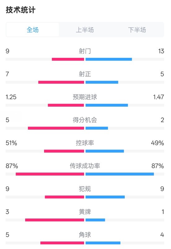  阿森納2-2埃因霍溫全場(chǎng)數(shù)據(jù)：射門9-13，射正7-5，控球率51%-49%