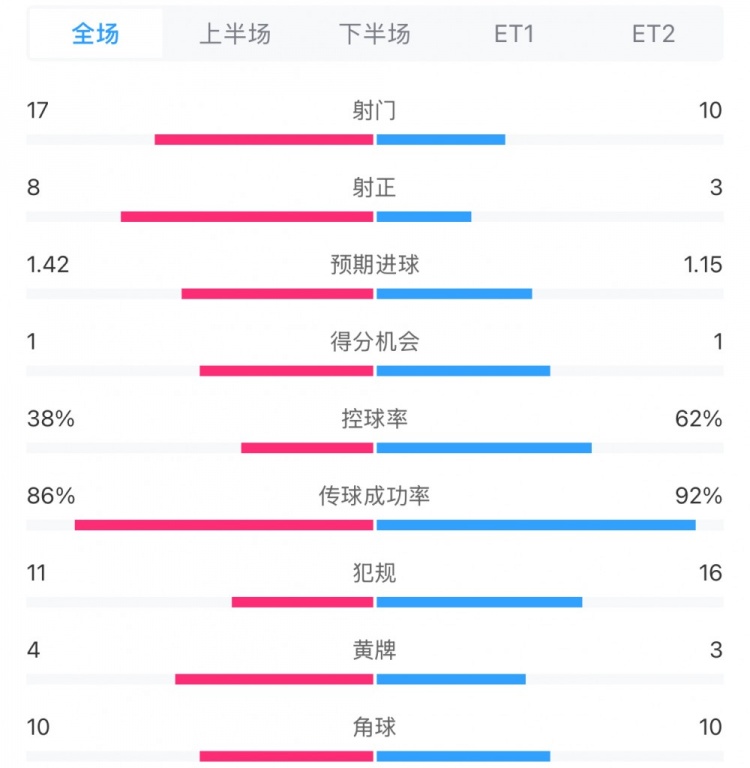  馬競1-0皇馬兩隊數(shù)據(jù)：射門17-10，射正8-3，控球率38%-62%