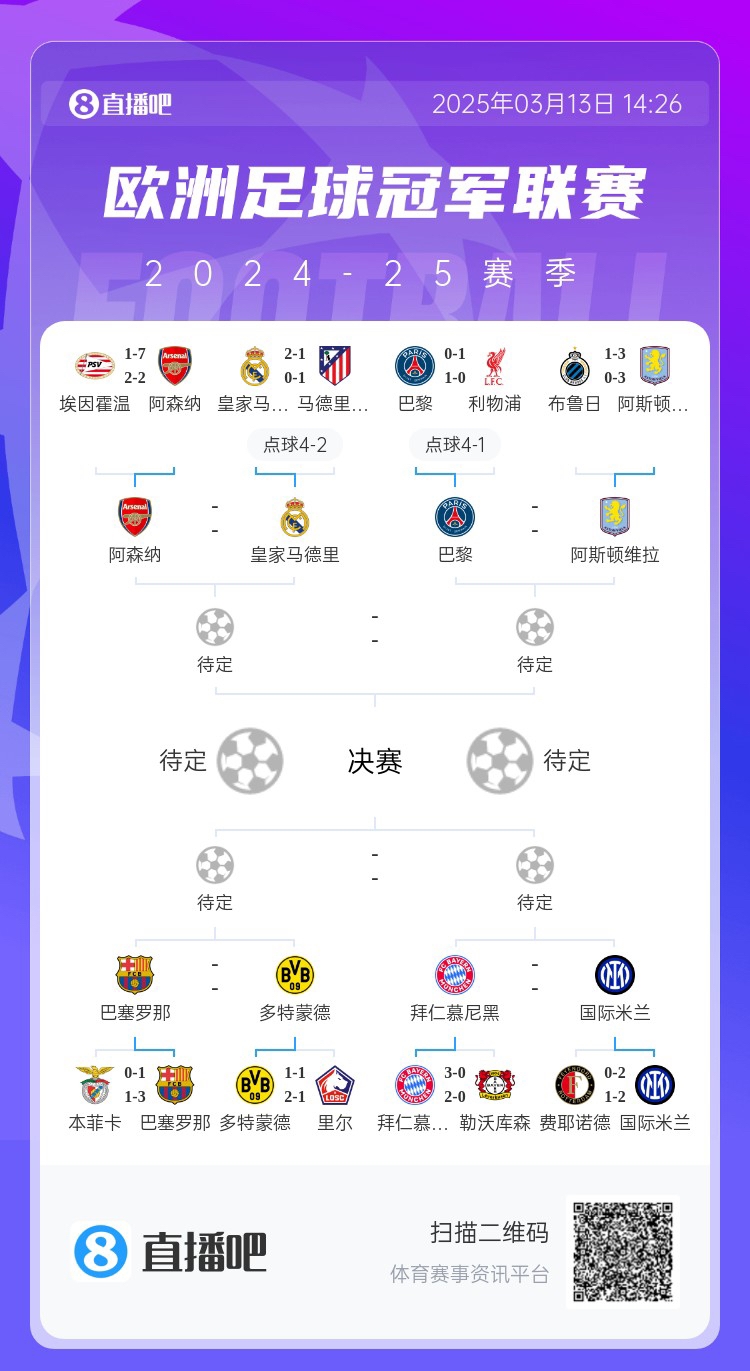  地獄通關(guān)難度！皇馬勝曼城、馬競后碰阿森納，半決賽大概率戰(zhàn)巴黎