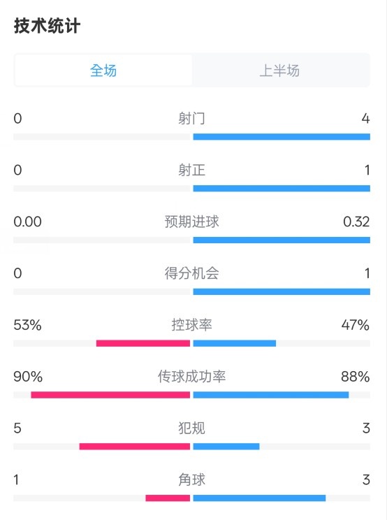  0射門！切爾西半場0-0哥本哈根數(shù)據(jù)：射門0-4，控球率53%-47%