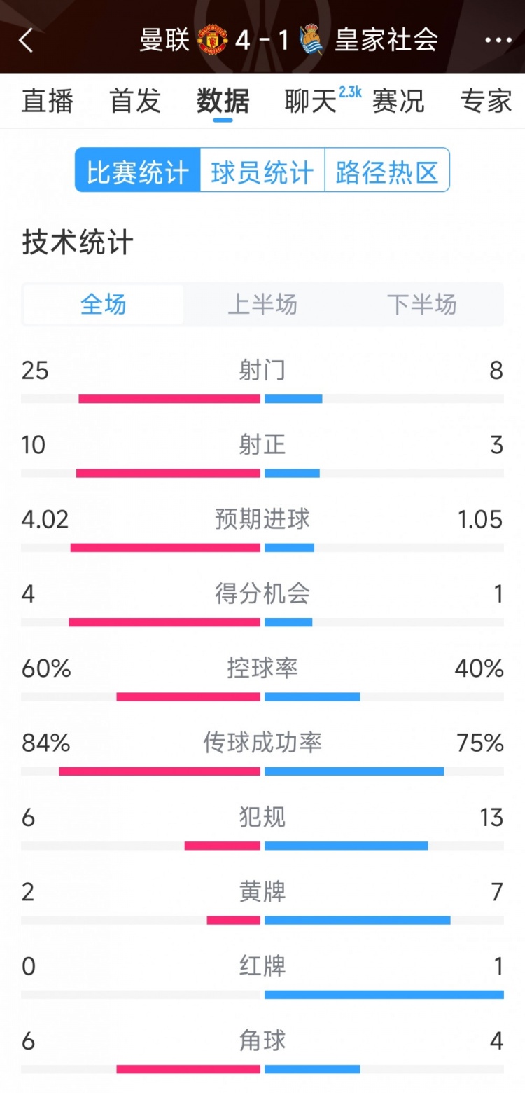 曼聯(lián)4-1皇家社會(huì)全場(chǎng)數(shù)據(jù)：射門25-8，射正10-3，得分機(jī)會(huì)4-1
