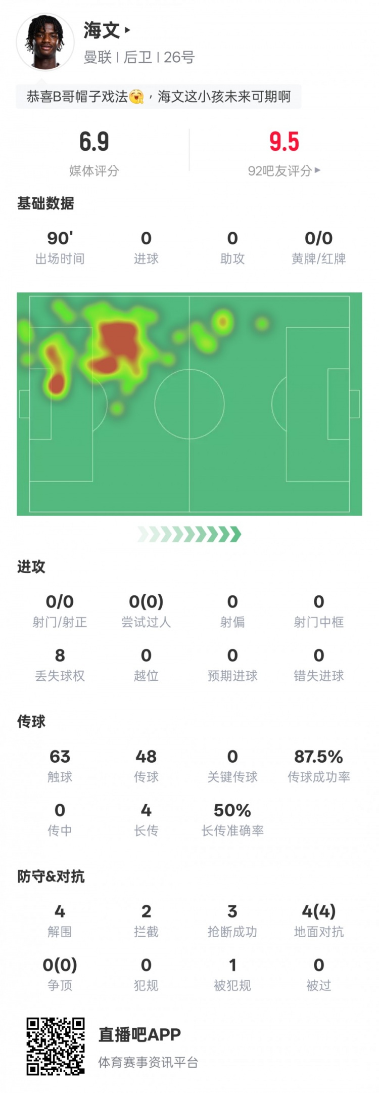  海文本場(chǎng)數(shù)據(jù)：4解圍2攔截3搶斷&4次地面對(duì)抗均成功，評(píng)分6.9