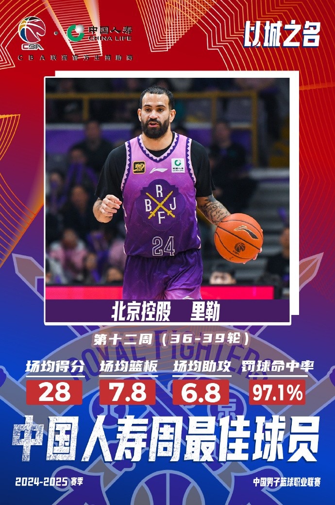  出戰(zhàn)4場場均28分7.8板6.8助！北控外援里勒當(dāng)選周最佳外援