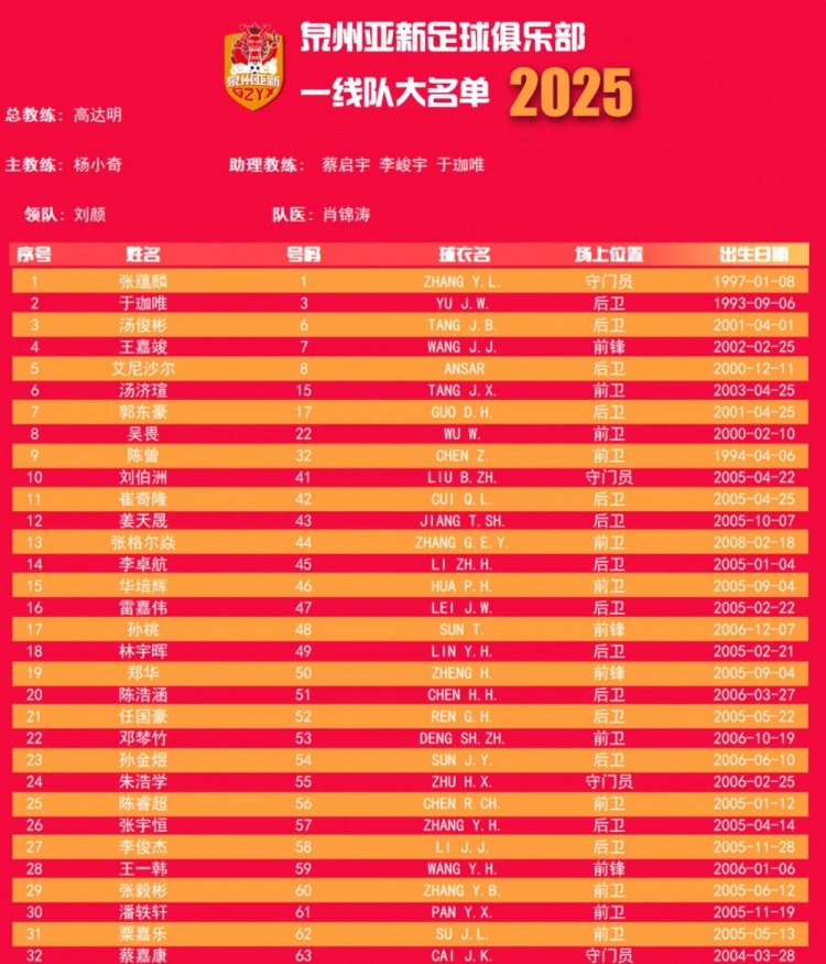  福建職業(yè)隊(duì)獨(dú)苗！泉州亞新公布名單：王嘉竣領(lǐng)銜！05后球員22人