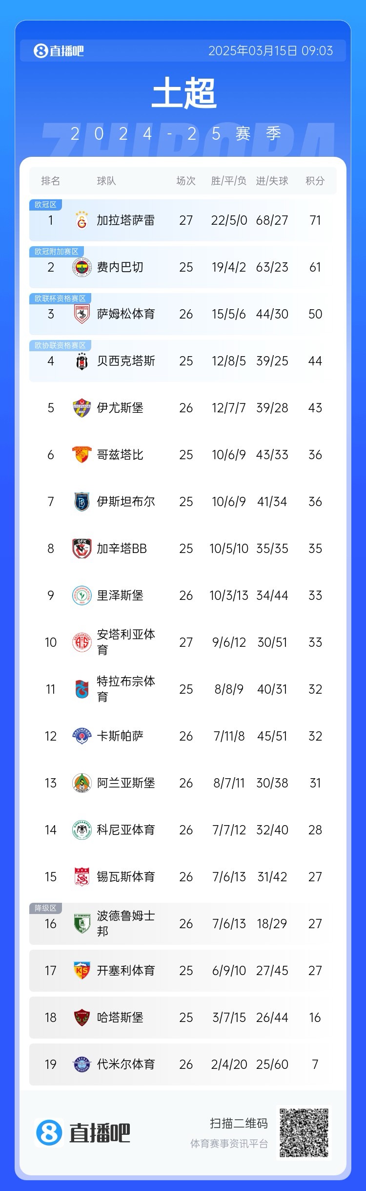  27輪不??！加拉塔薩雷繼續(xù)領(lǐng)跑土超，多賽兩輪領(lǐng)先費(fèi)內(nèi)巴切10分