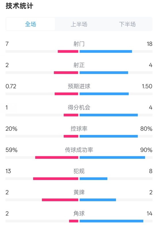  柏林聯(lián)合1-1拜仁數(shù)據(jù)：射門7-18，射正2-4，控球率20%-80%