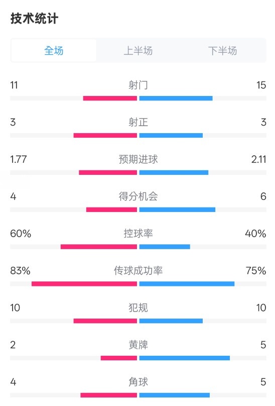  曼城2-2布萊頓數(shù)據(jù)：射門11-15，射正3-3，控球率60%-40%