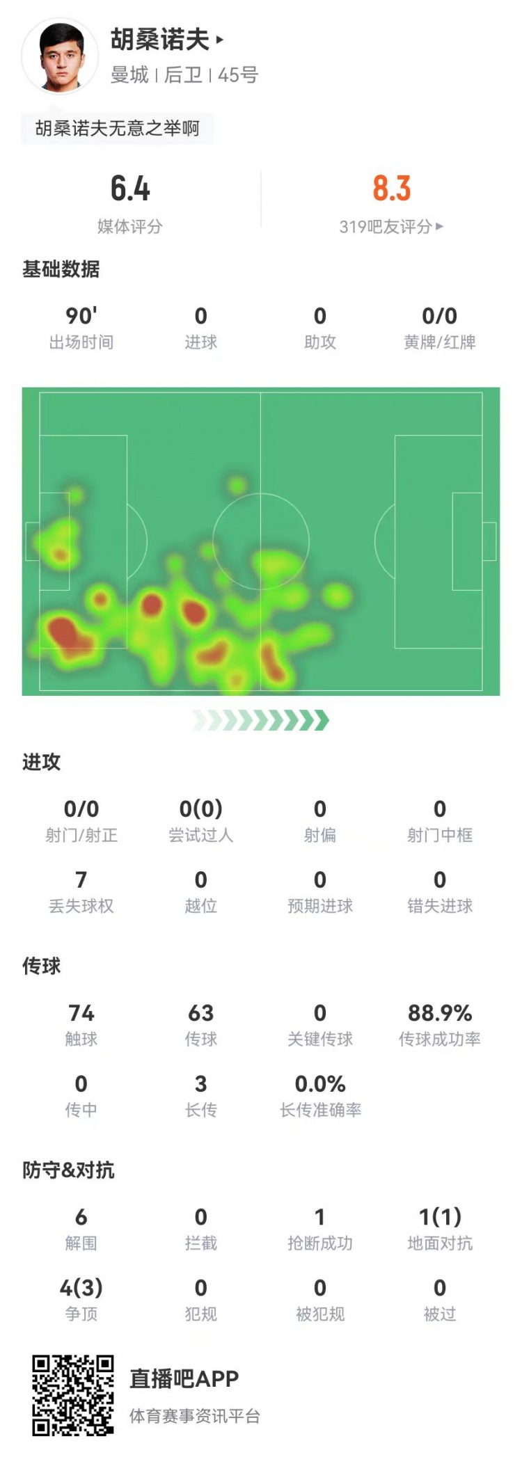  胡桑諾夫本場6解圍+1烏龍，5對(duì)抗4成功 獲評(píng)6.4分防線最低