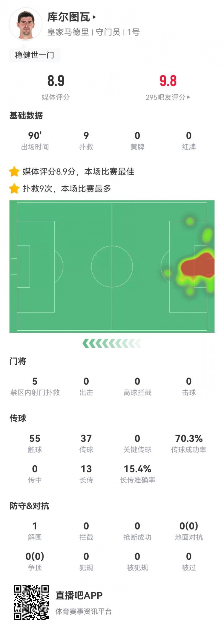  世一門(mén)！庫(kù)爾圖瓦本場(chǎng)9次撲救、預(yù)期撲出0.86球，獲評(píng)8.9分