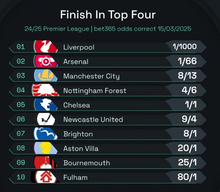  英超前四賠率：曼城8/13位列第3，森林、切爾西分列四五位