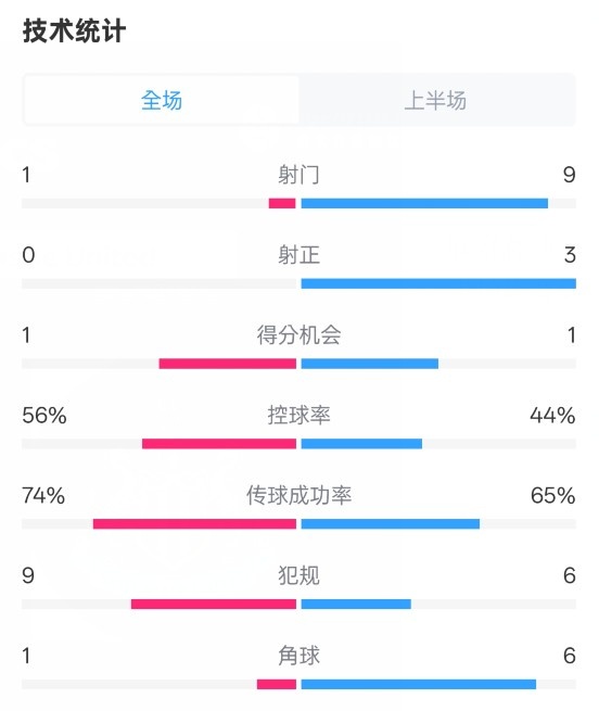  利物浦半場0-1紐卡數(shù)據(jù)：射門1-9，射正0-3，控球率56%-44%