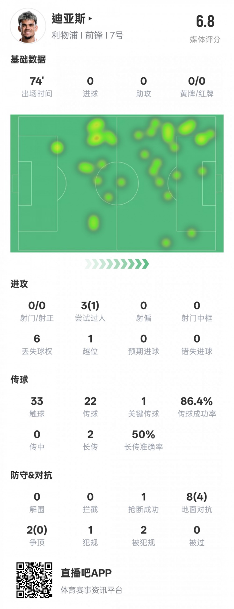  路易斯-迪亞斯本場(chǎng)數(shù)據(jù)：1關(guān)鍵傳球1搶斷1過(guò)人成功，評(píng)分6.8