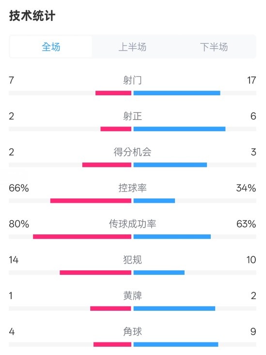  利物浦1-2紐卡全場(chǎng)數(shù)據(jù)：射門7-17，射正2-6，控球率66%-34%