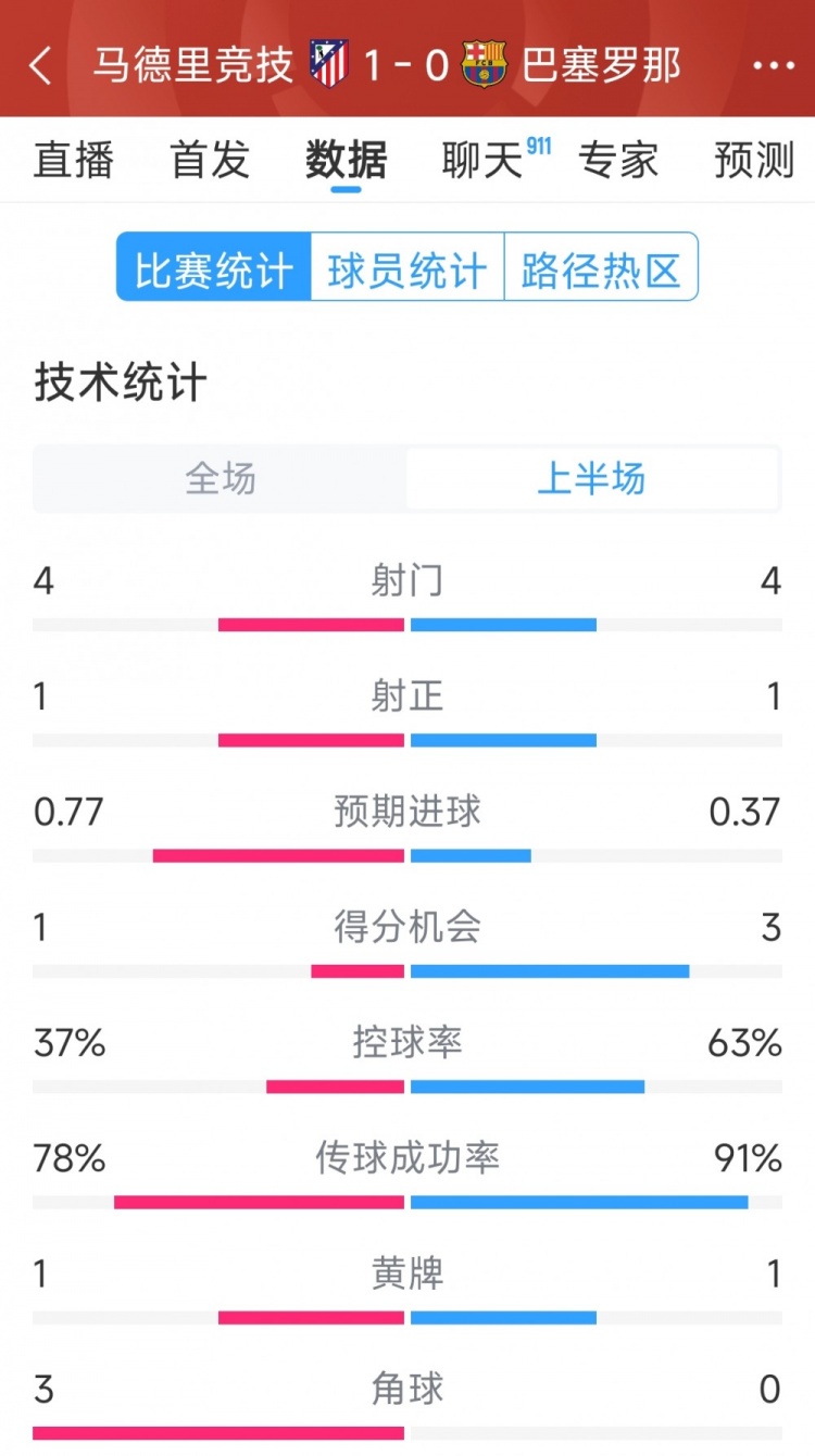  馬競vs巴薩半場數(shù)據(jù)：射門4-4，射正1-1，得分機會1-3
