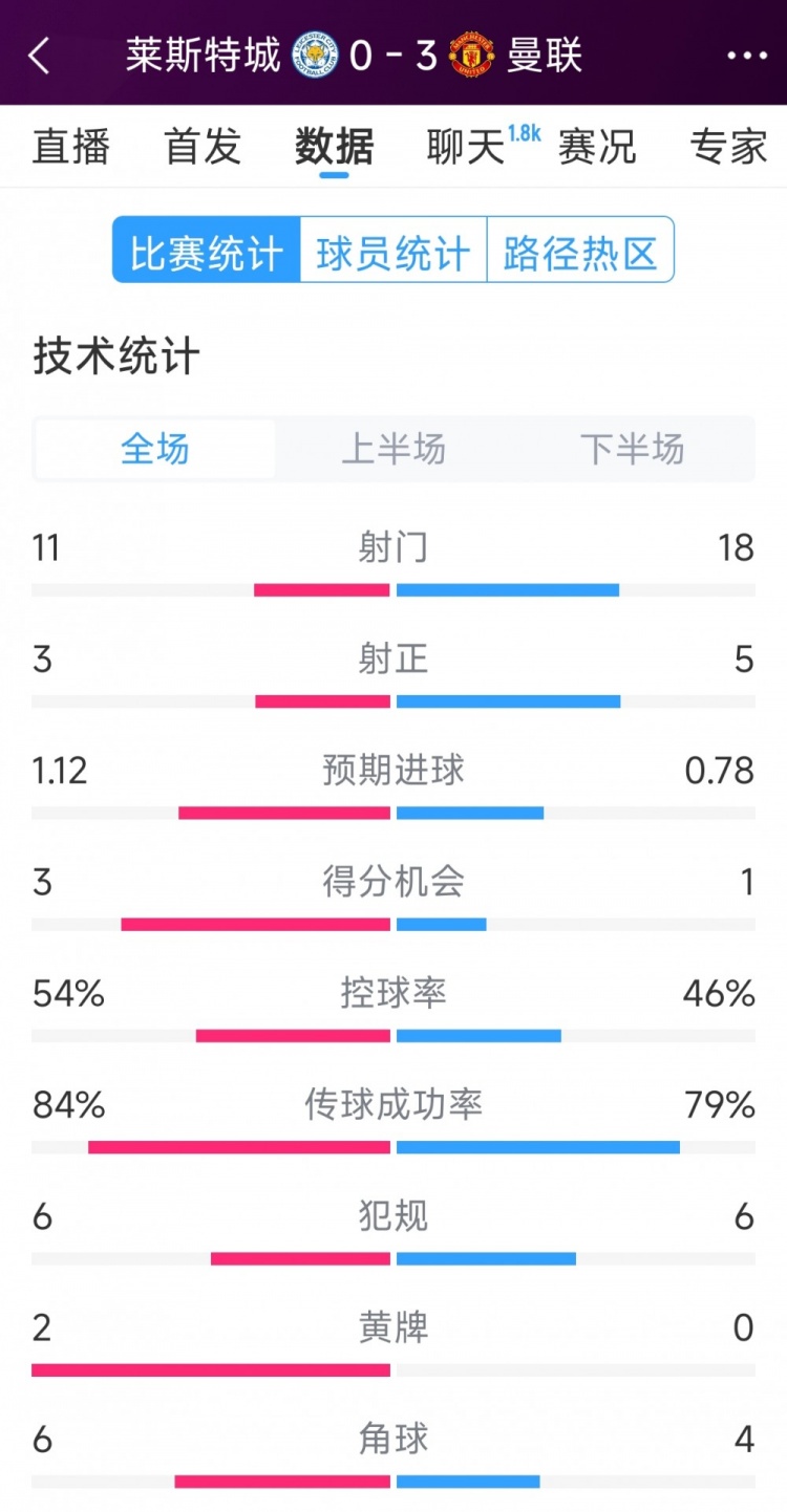  曼聯(lián)3-0萊斯特城全場數(shù)據(jù)：射門18-11，射正5-3，得分機會1-3